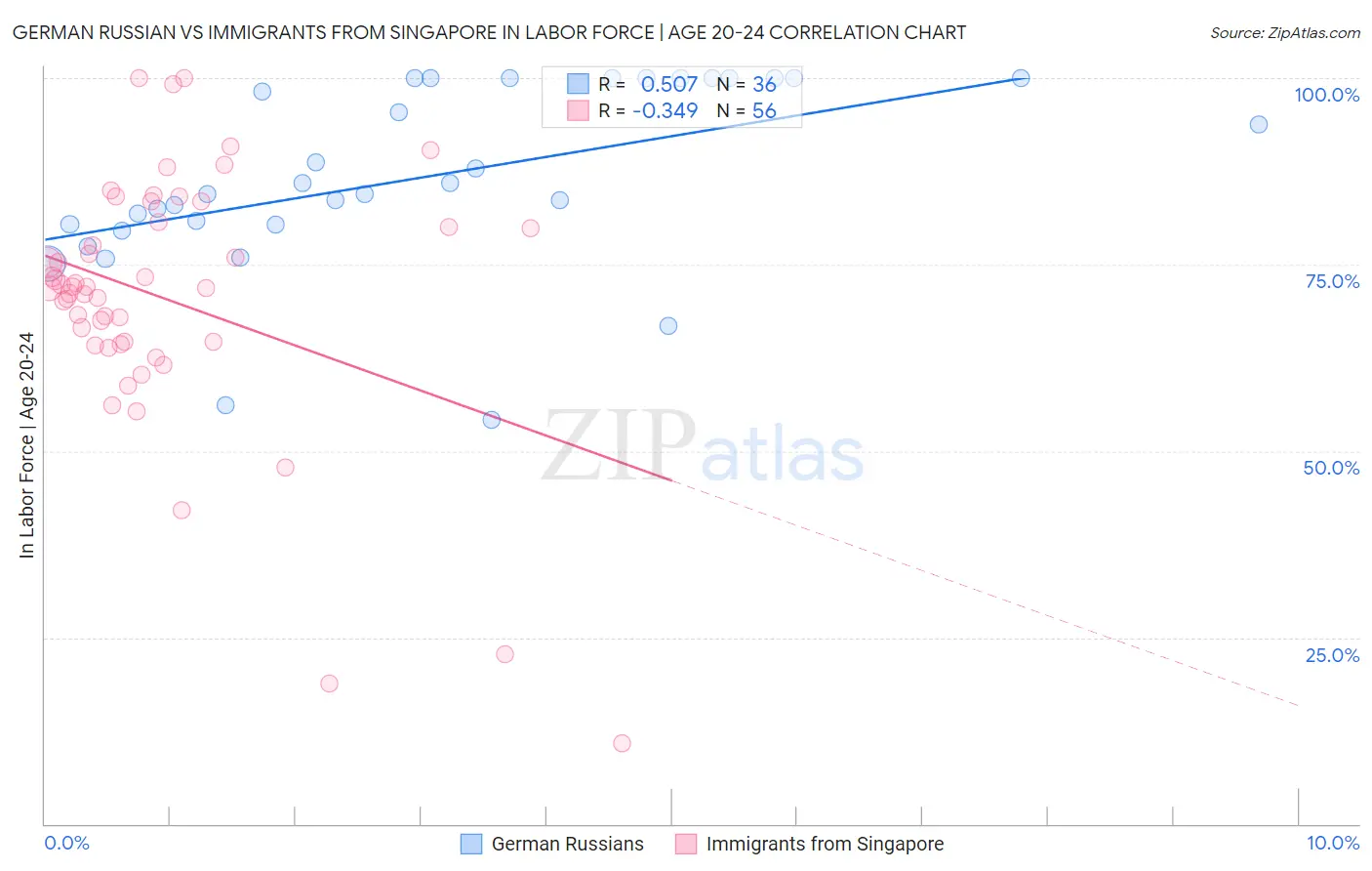 German Russian vs Immigrants from Singapore In Labor Force | Age 20-24