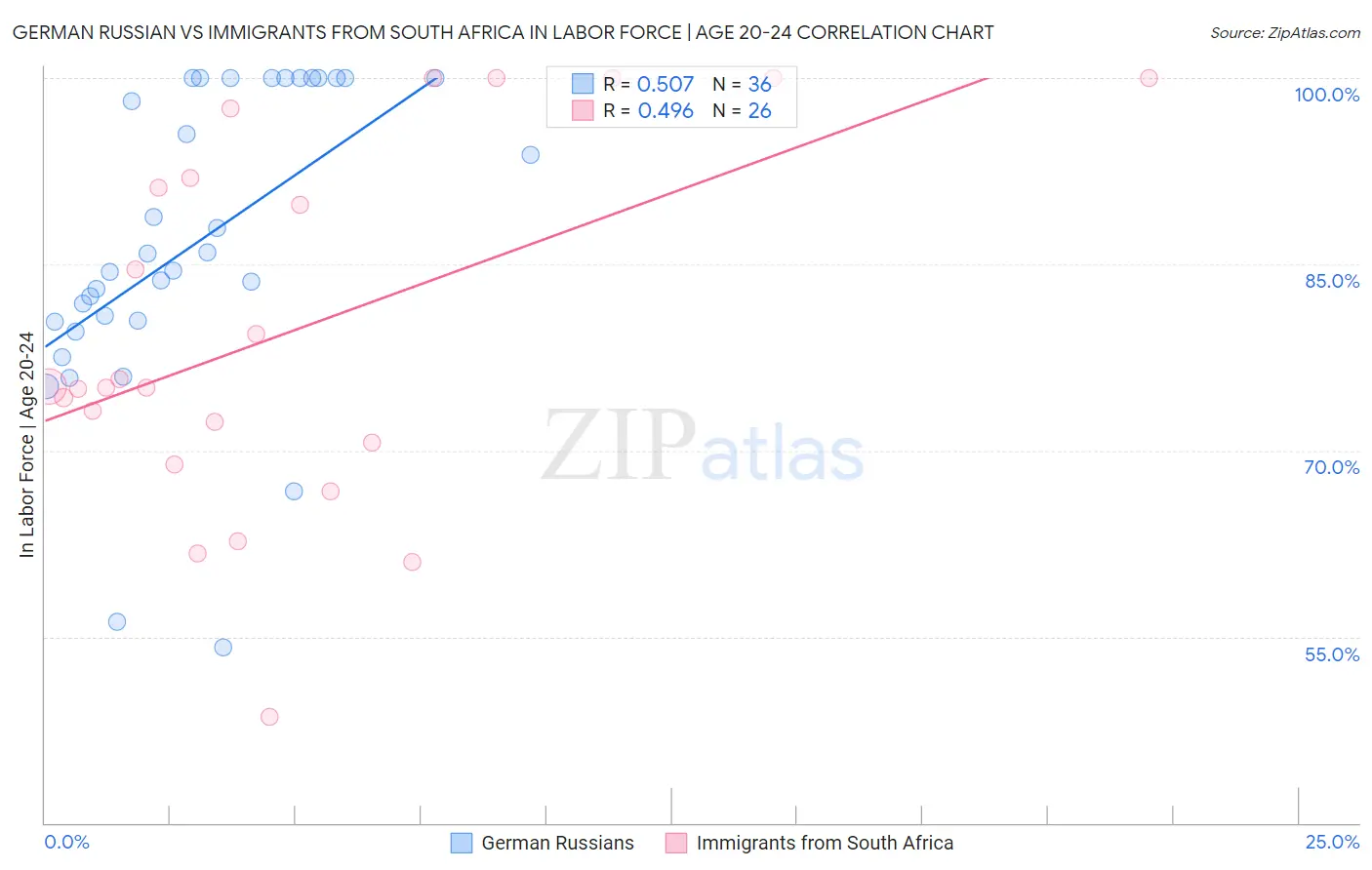 German Russian vs Immigrants from South Africa In Labor Force | Age 20-24