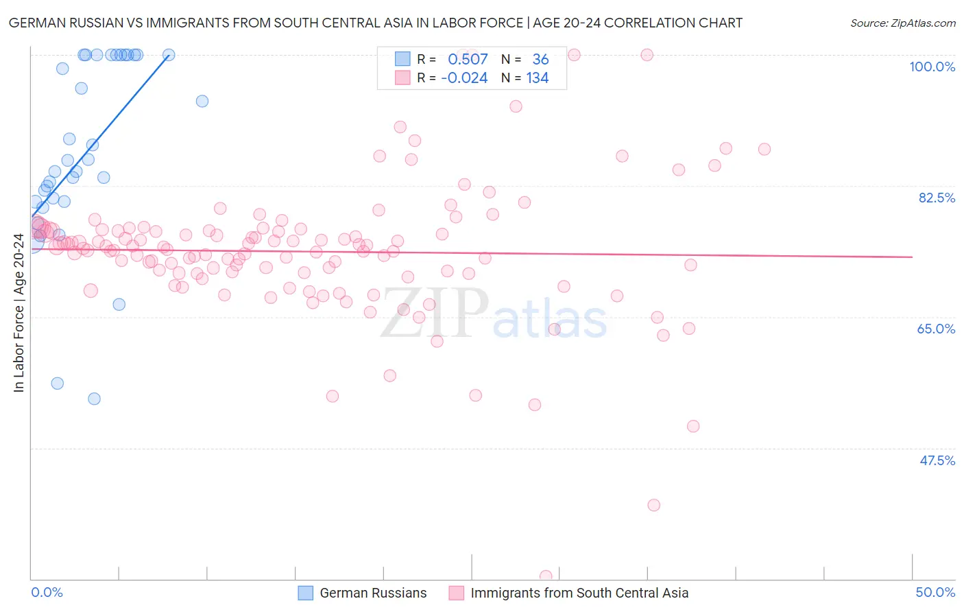 German Russian vs Immigrants from South Central Asia In Labor Force | Age 20-24