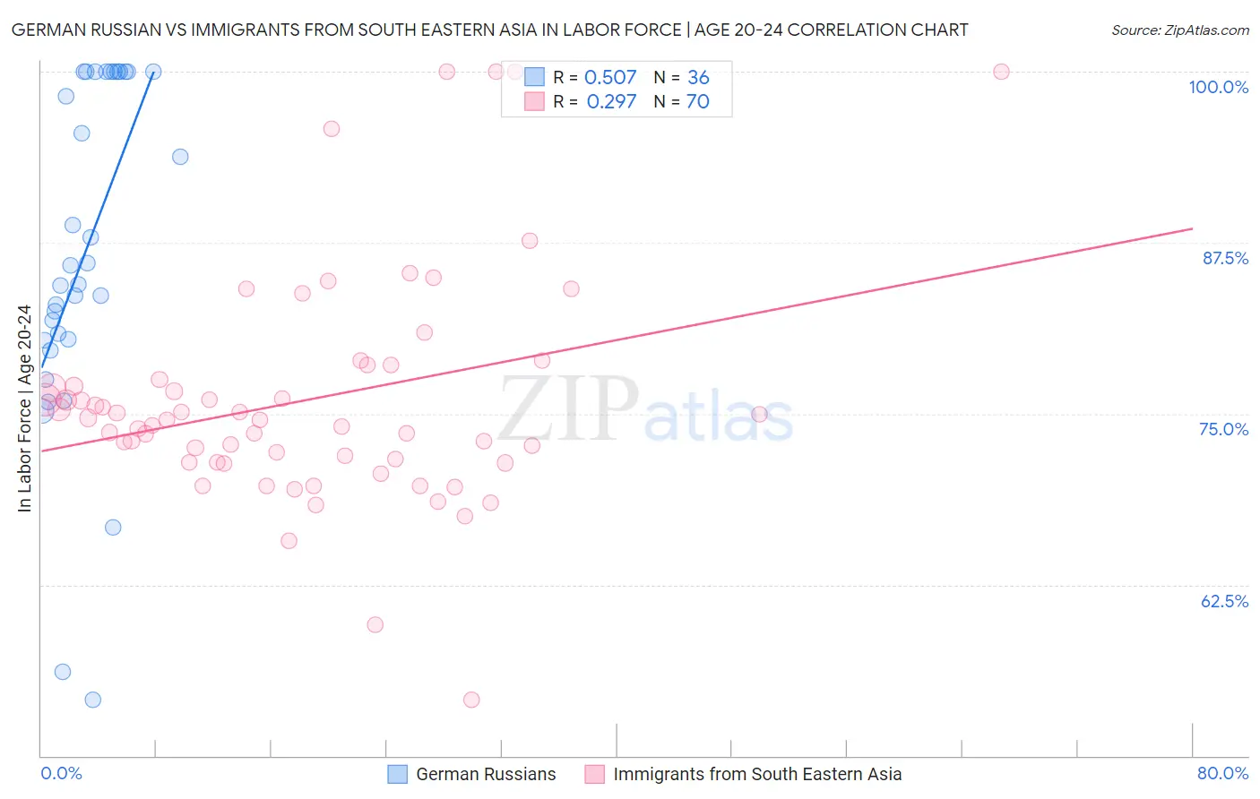 German Russian vs Immigrants from South Eastern Asia In Labor Force | Age 20-24