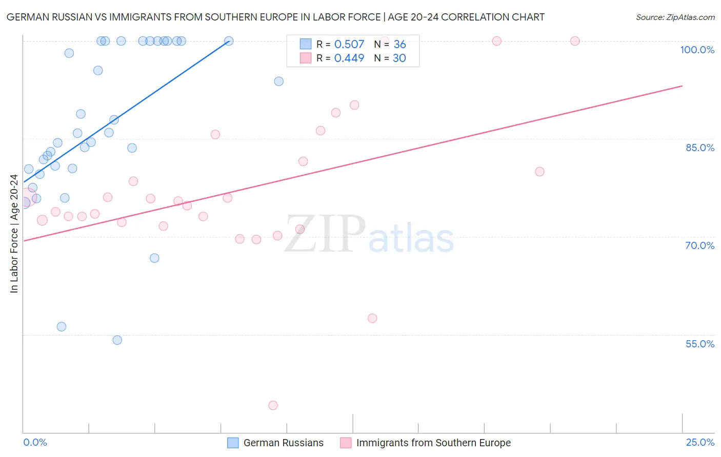 German Russian vs Immigrants from Southern Europe In Labor Force | Age 20-24