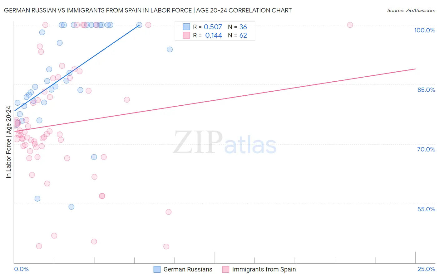 German Russian vs Immigrants from Spain In Labor Force | Age 20-24