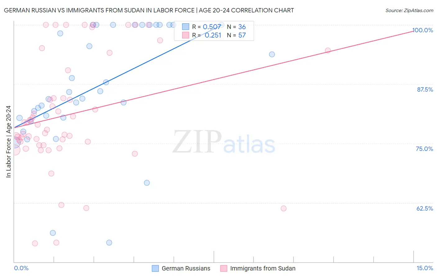 German Russian vs Immigrants from Sudan In Labor Force | Age 20-24