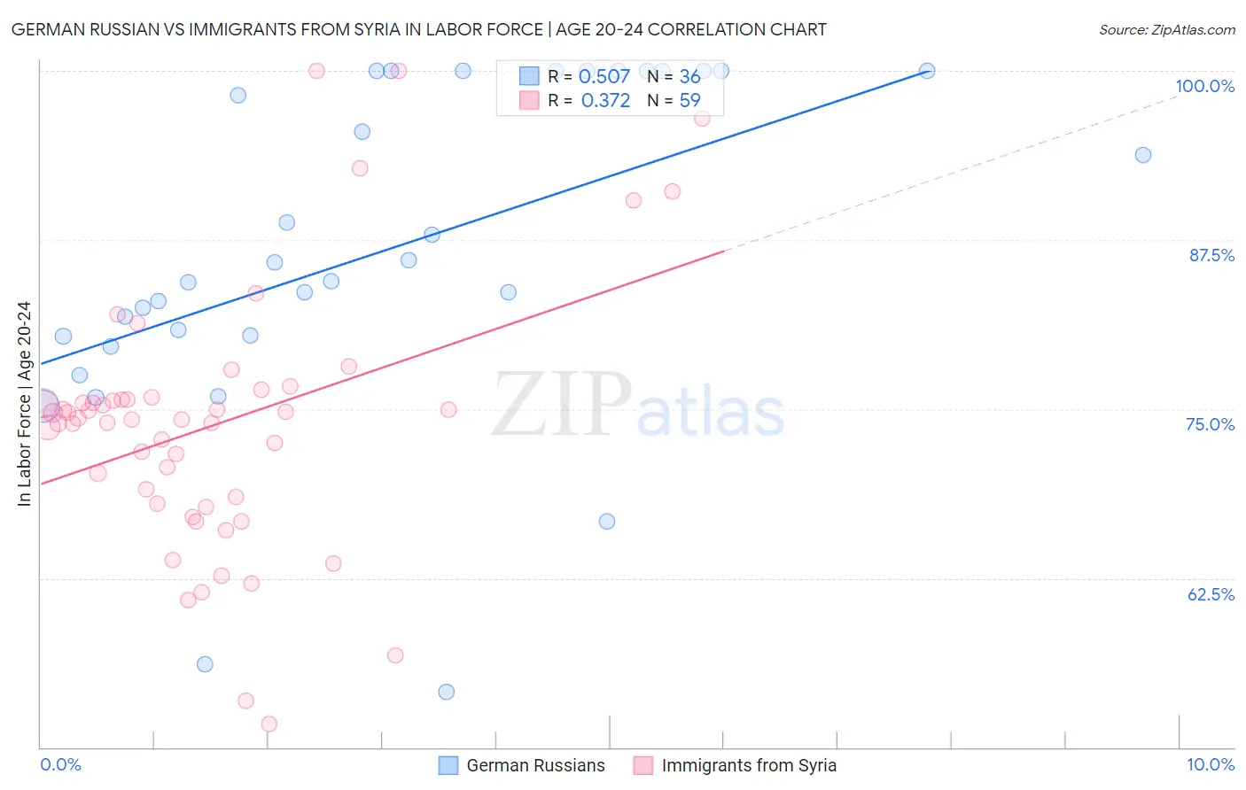 German Russian vs Immigrants from Syria In Labor Force | Age 20-24