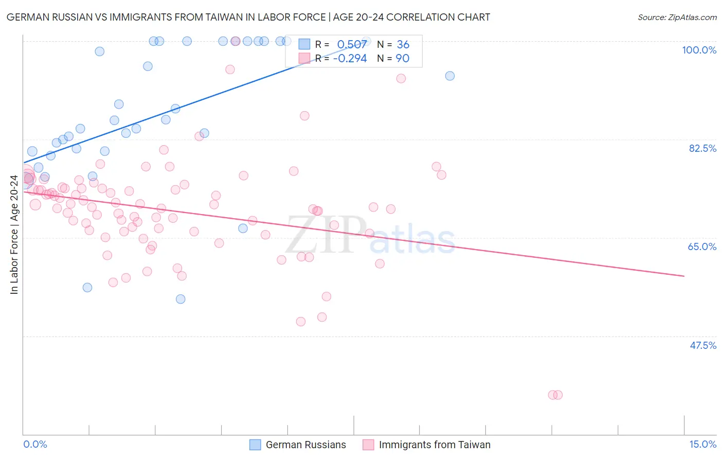 German Russian vs Immigrants from Taiwan In Labor Force | Age 20-24