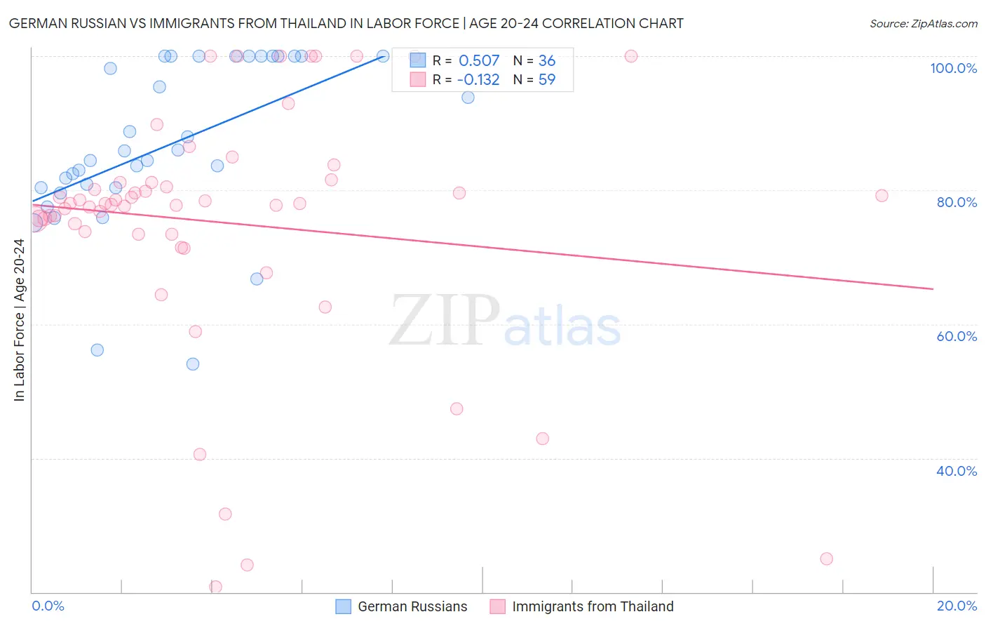 German Russian vs Immigrants from Thailand In Labor Force | Age 20-24