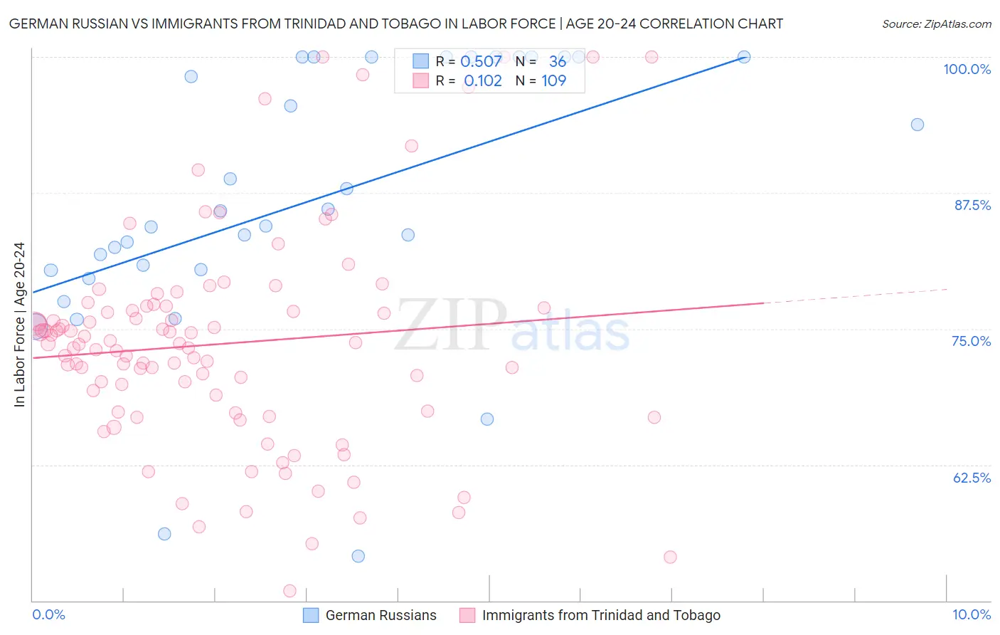 German Russian vs Immigrants from Trinidad and Tobago In Labor Force | Age 20-24