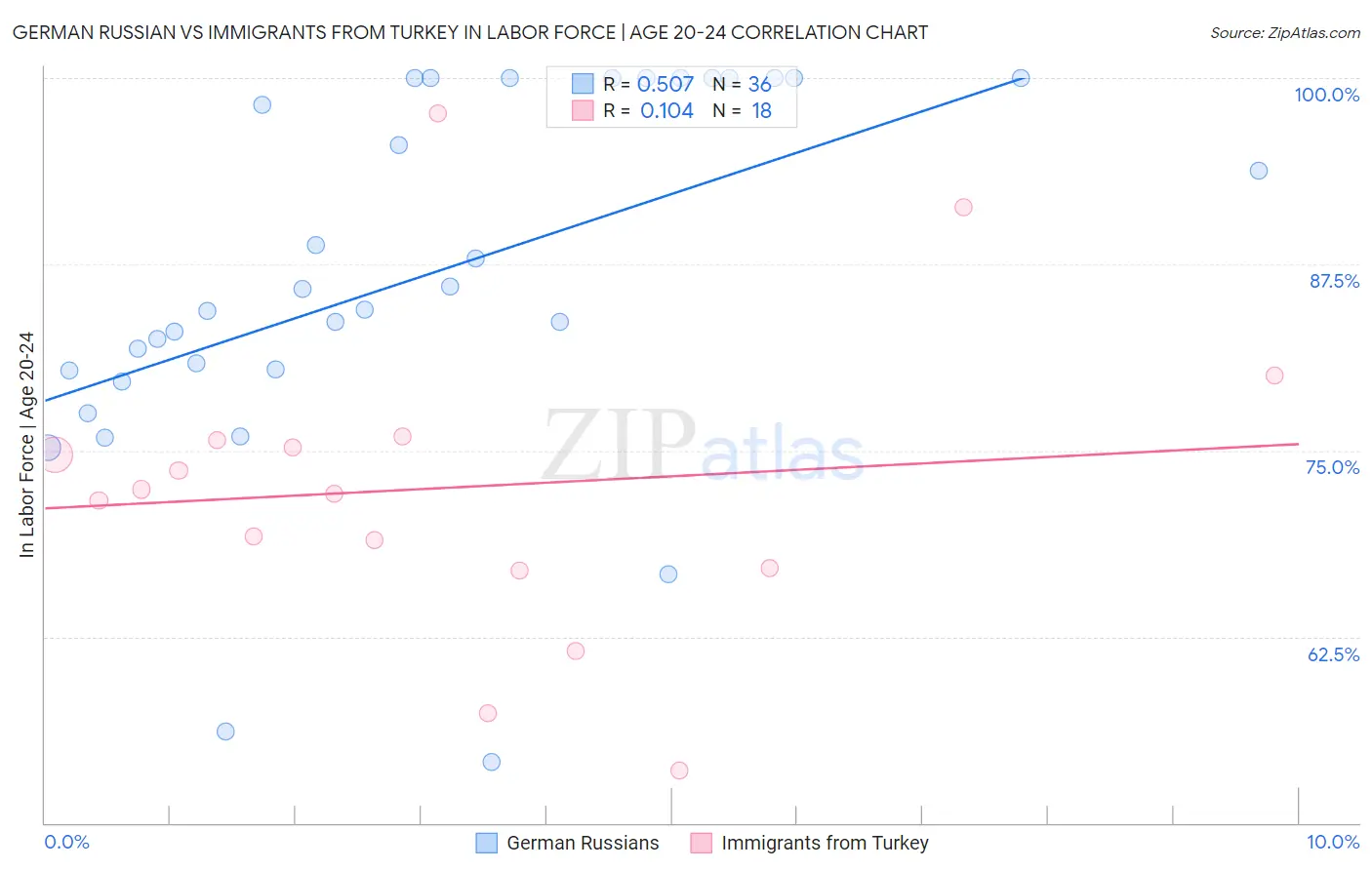 German Russian vs Immigrants from Turkey In Labor Force | Age 20-24