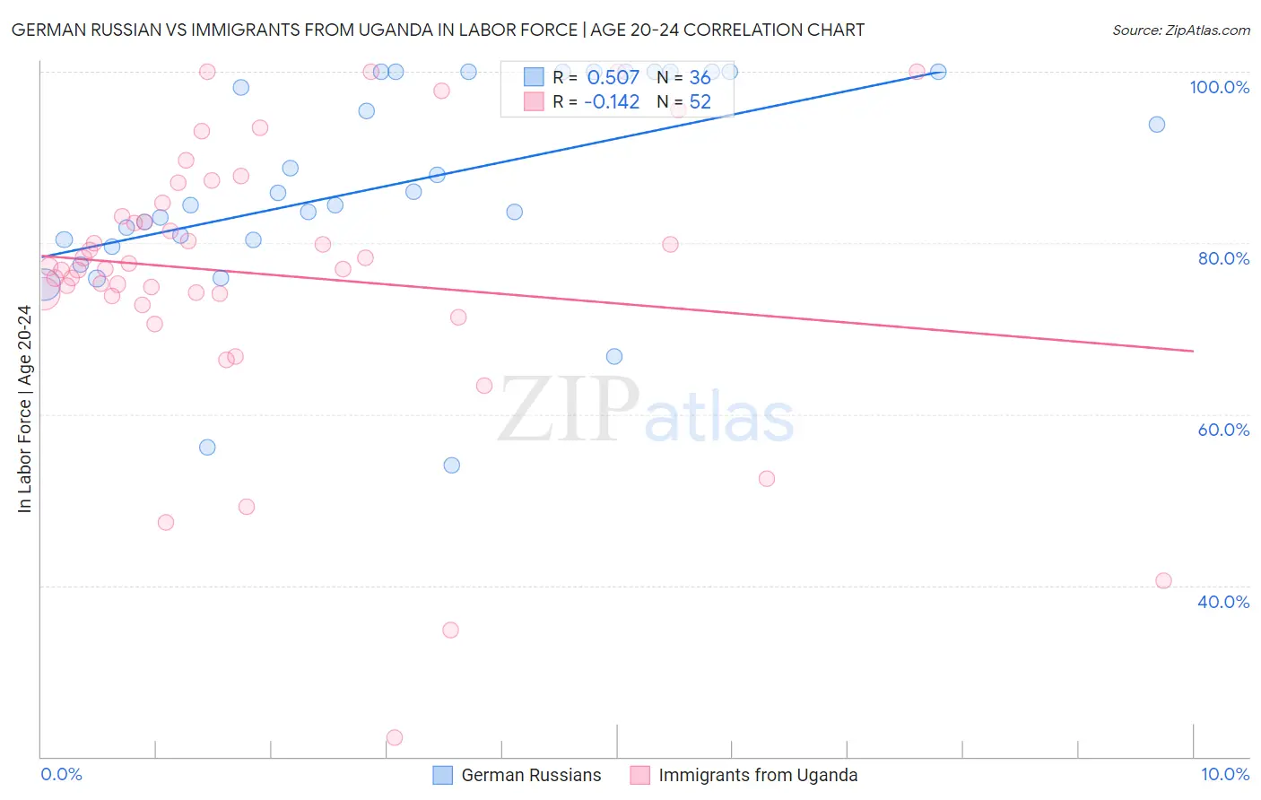 German Russian vs Immigrants from Uganda In Labor Force | Age 20-24