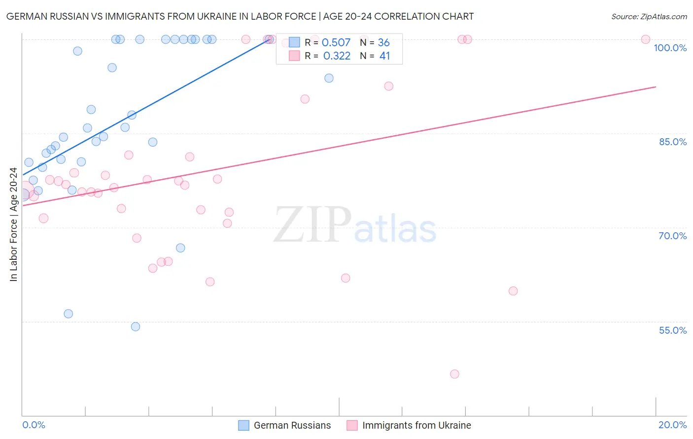 German Russian vs Immigrants from Ukraine In Labor Force | Age 20-24