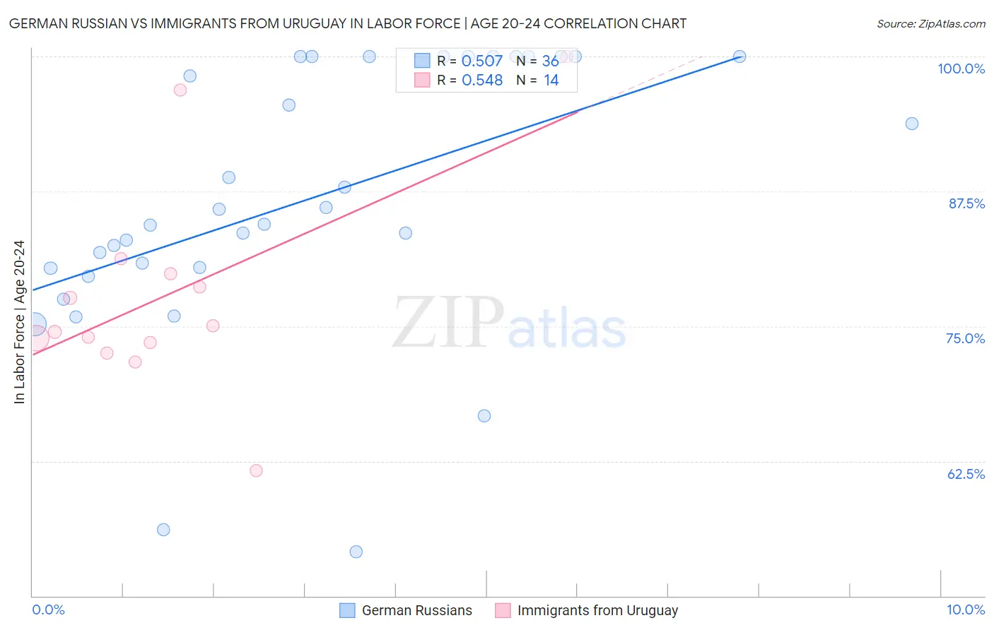 German Russian vs Immigrants from Uruguay In Labor Force | Age 20-24