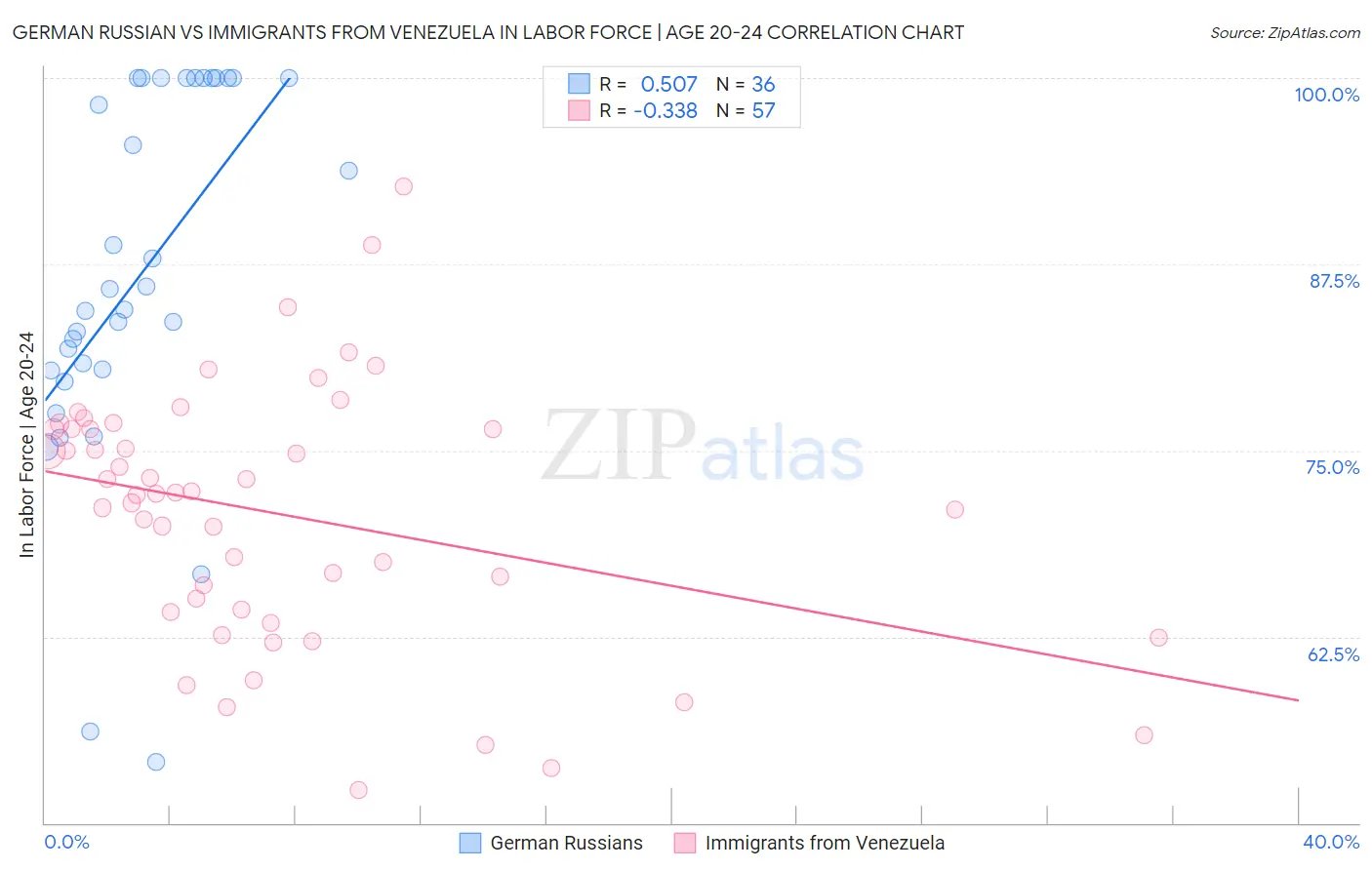 German Russian vs Immigrants from Venezuela In Labor Force | Age 20-24