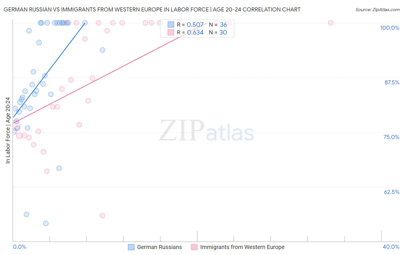 German Russian vs Immigrants from Western Europe In Labor Force | Age 20-24