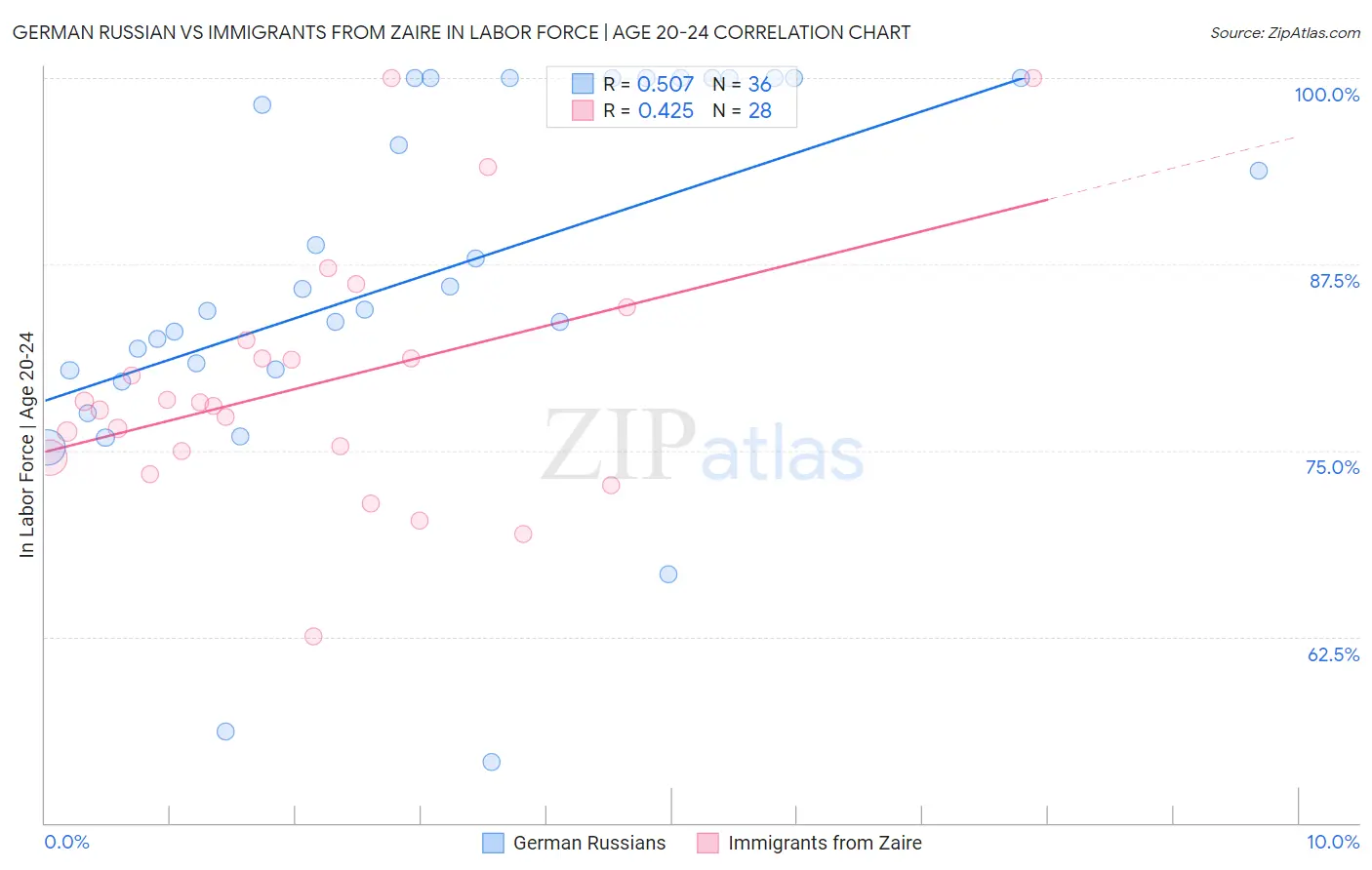 German Russian vs Immigrants from Zaire In Labor Force | Age 20-24