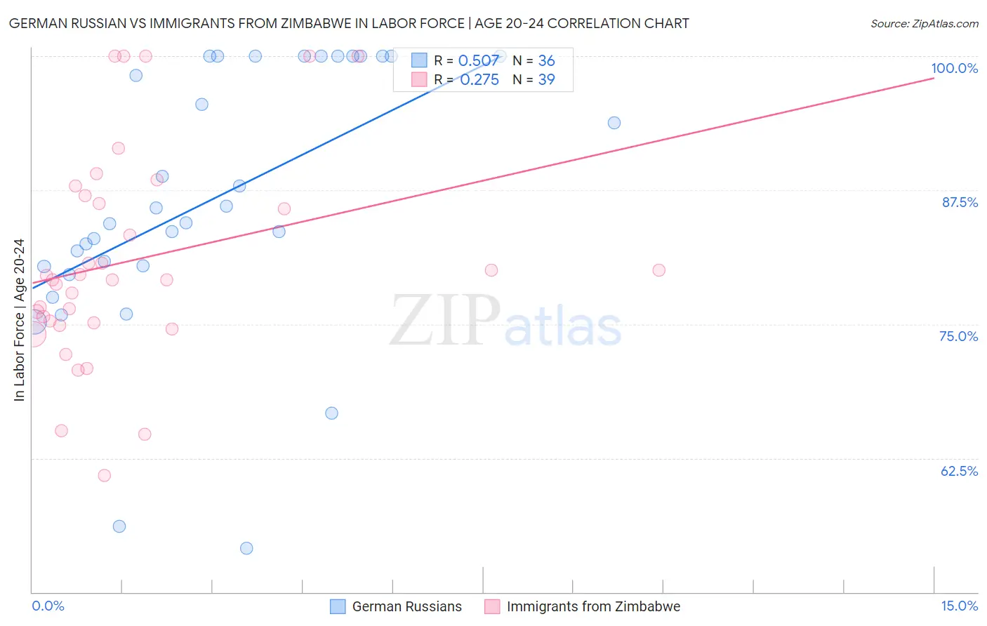 German Russian vs Immigrants from Zimbabwe In Labor Force | Age 20-24