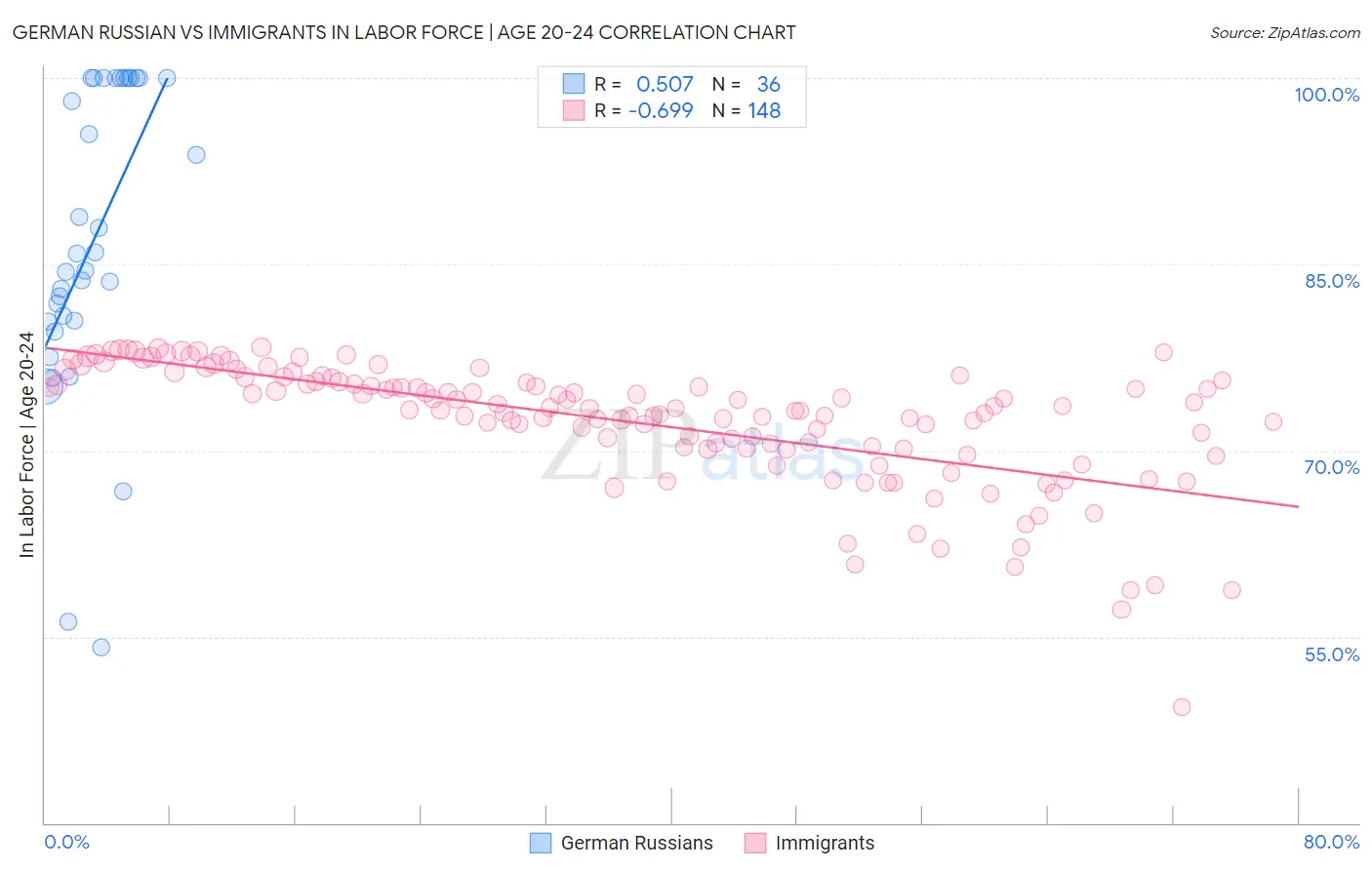 German Russian vs Immigrants In Labor Force | Age 20-24