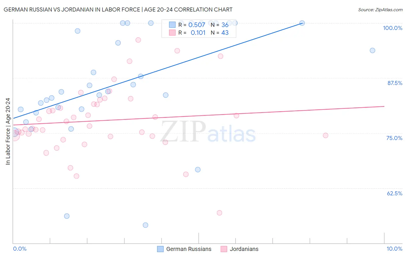 German Russian vs Jordanian In Labor Force | Age 20-24