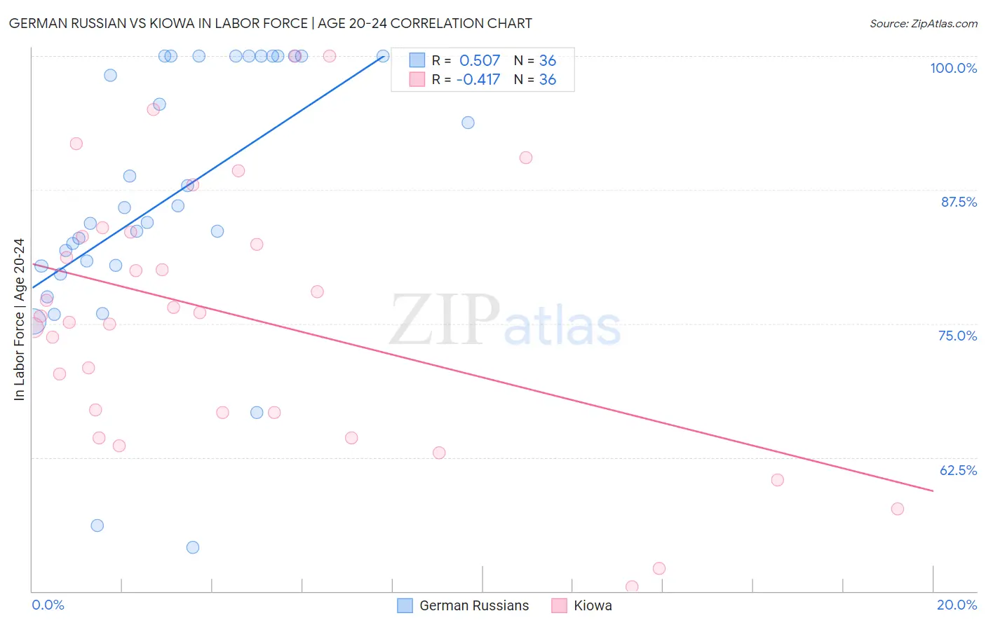 German Russian vs Kiowa In Labor Force | Age 20-24
