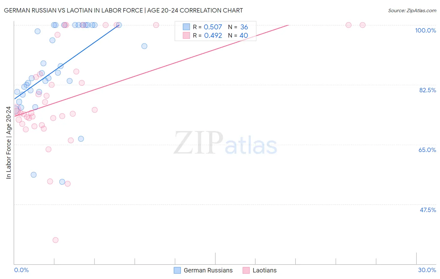 German Russian vs Laotian In Labor Force | Age 20-24