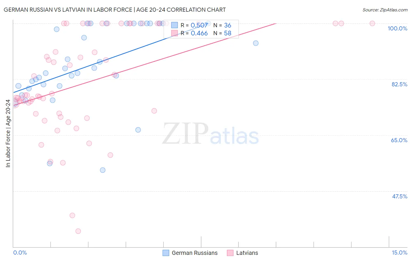 German Russian vs Latvian In Labor Force | Age 20-24