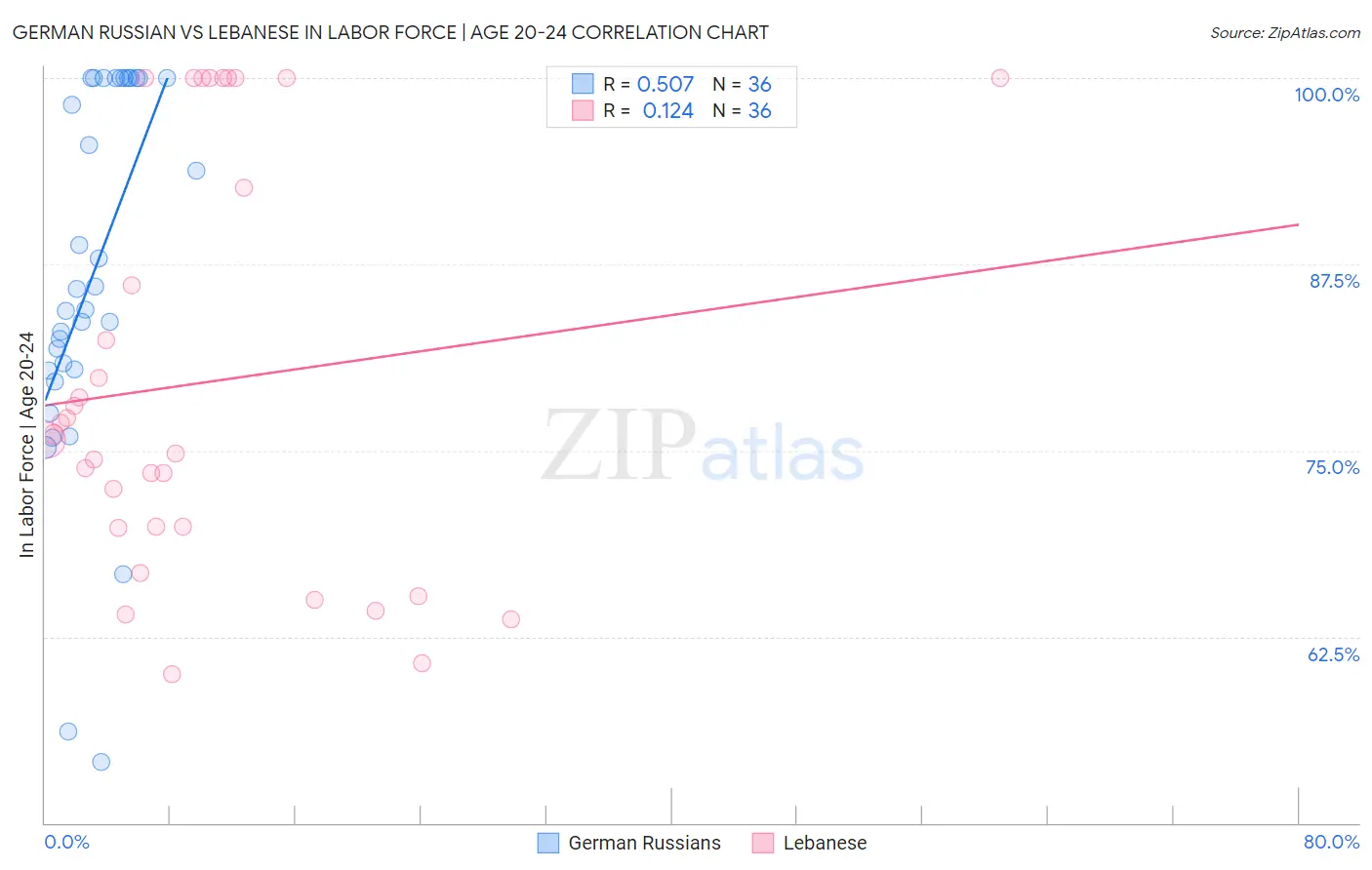 German Russian vs Lebanese In Labor Force | Age 20-24