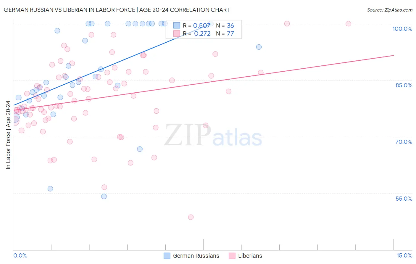 German Russian vs Liberian In Labor Force | Age 20-24