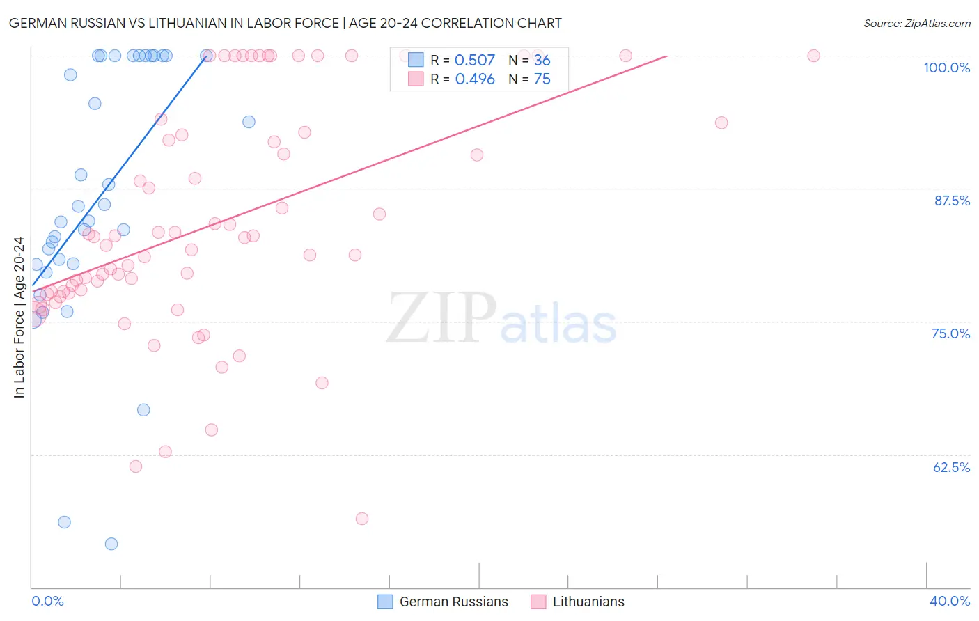 German Russian vs Lithuanian In Labor Force | Age 20-24