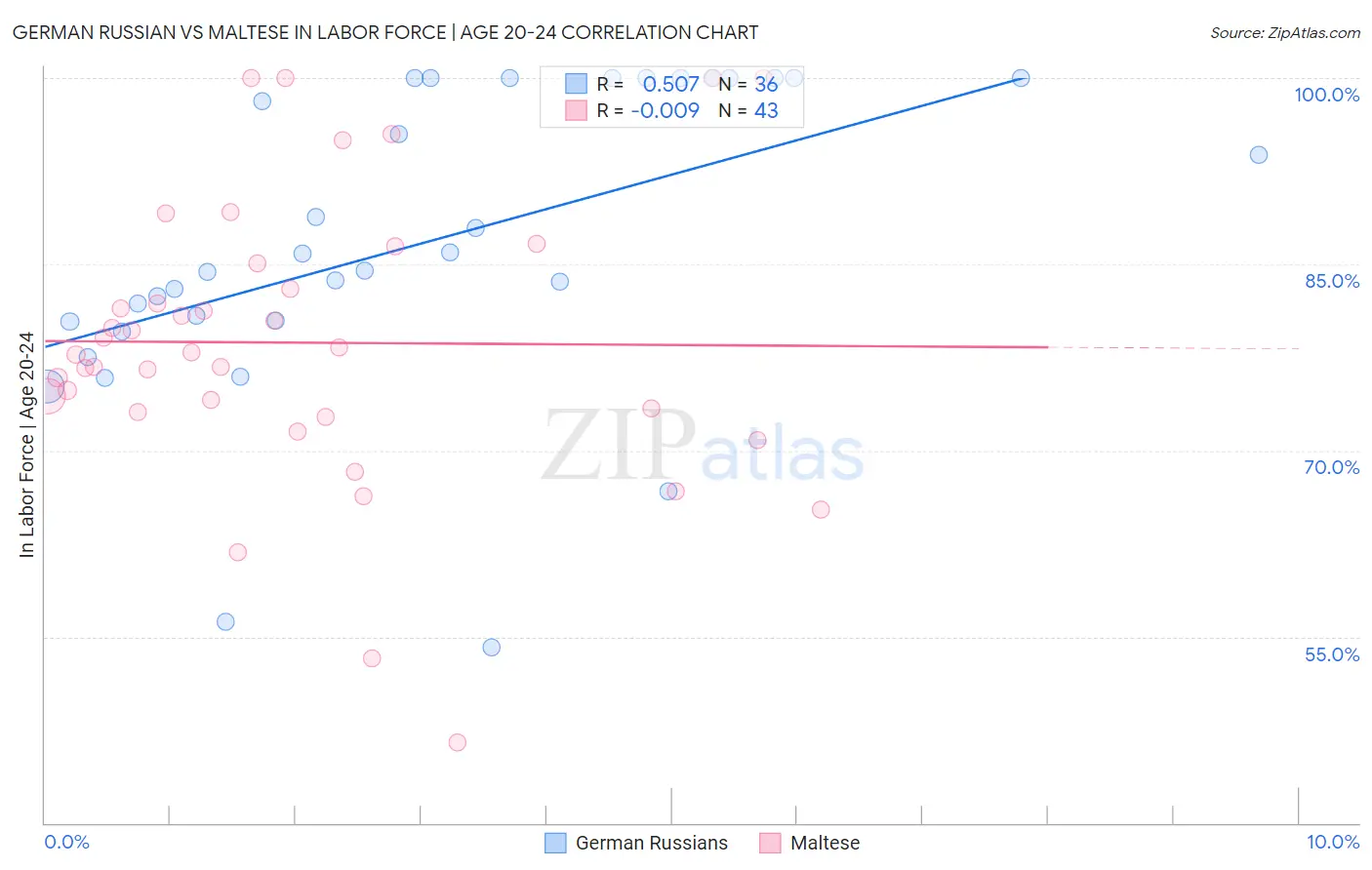 German Russian vs Maltese In Labor Force | Age 20-24
