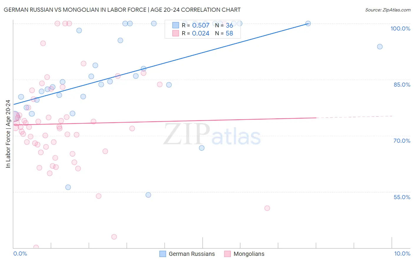 German Russian vs Mongolian In Labor Force | Age 20-24