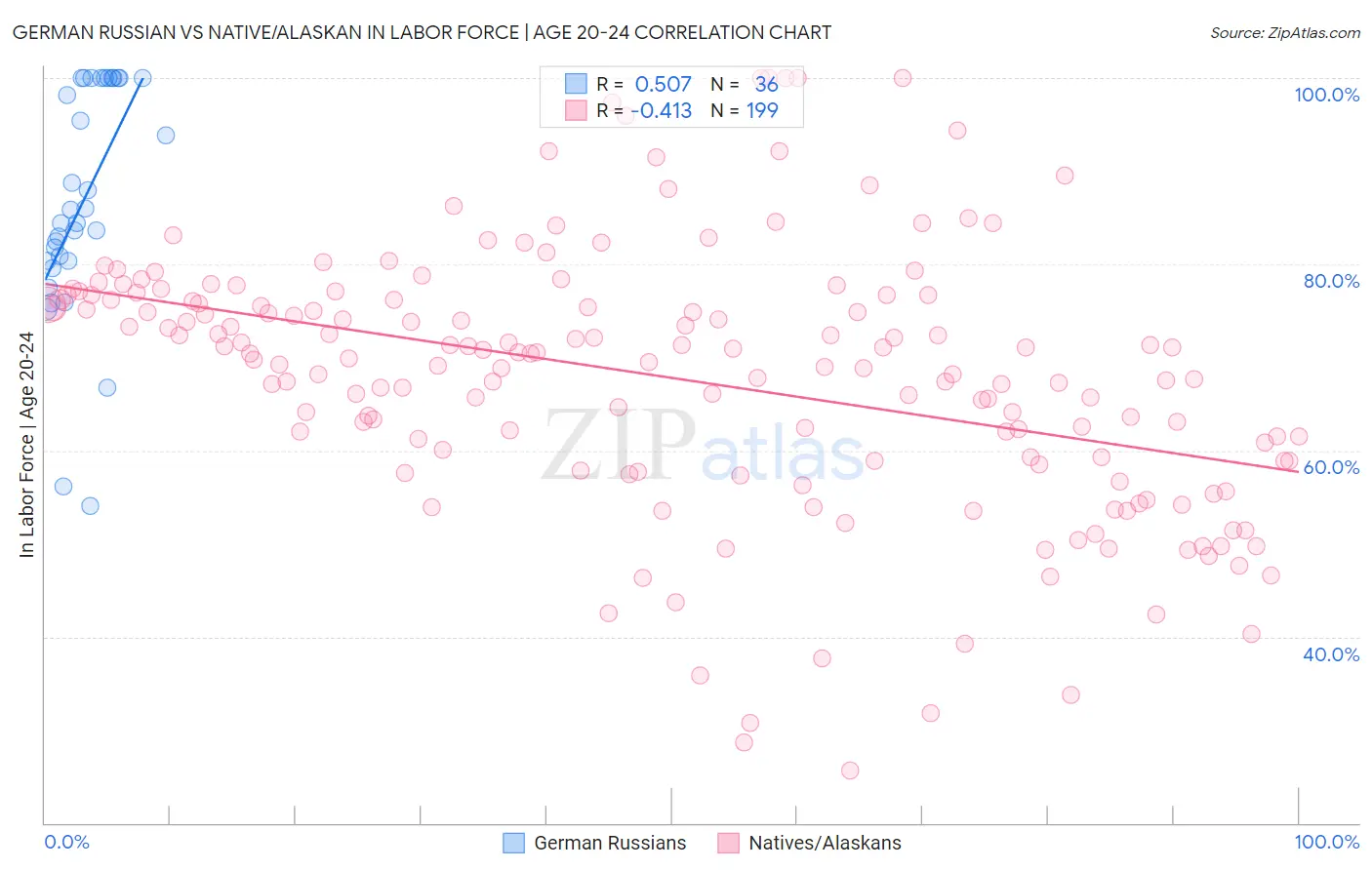German Russian vs Native/Alaskan In Labor Force | Age 20-24