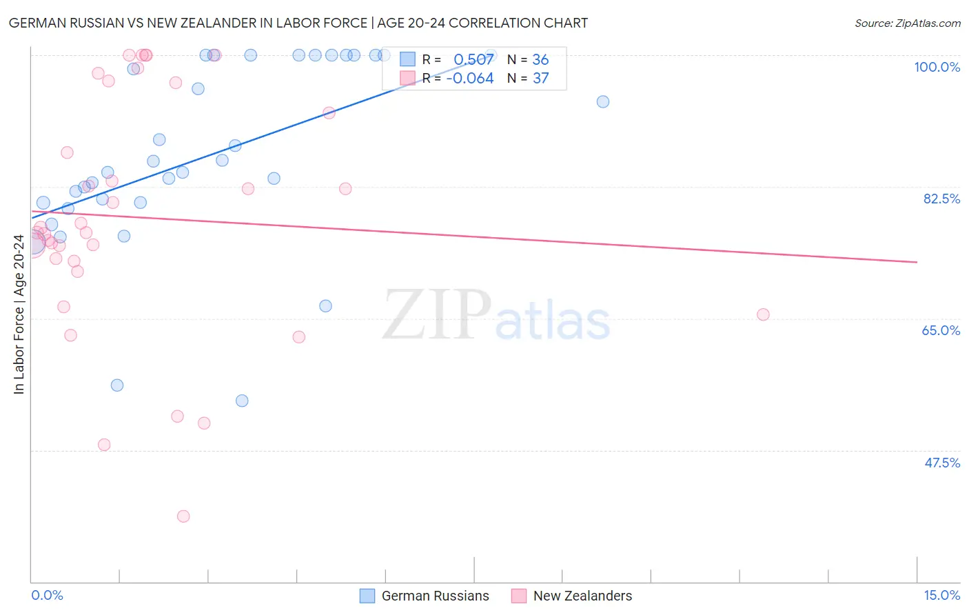 German Russian vs New Zealander In Labor Force | Age 20-24