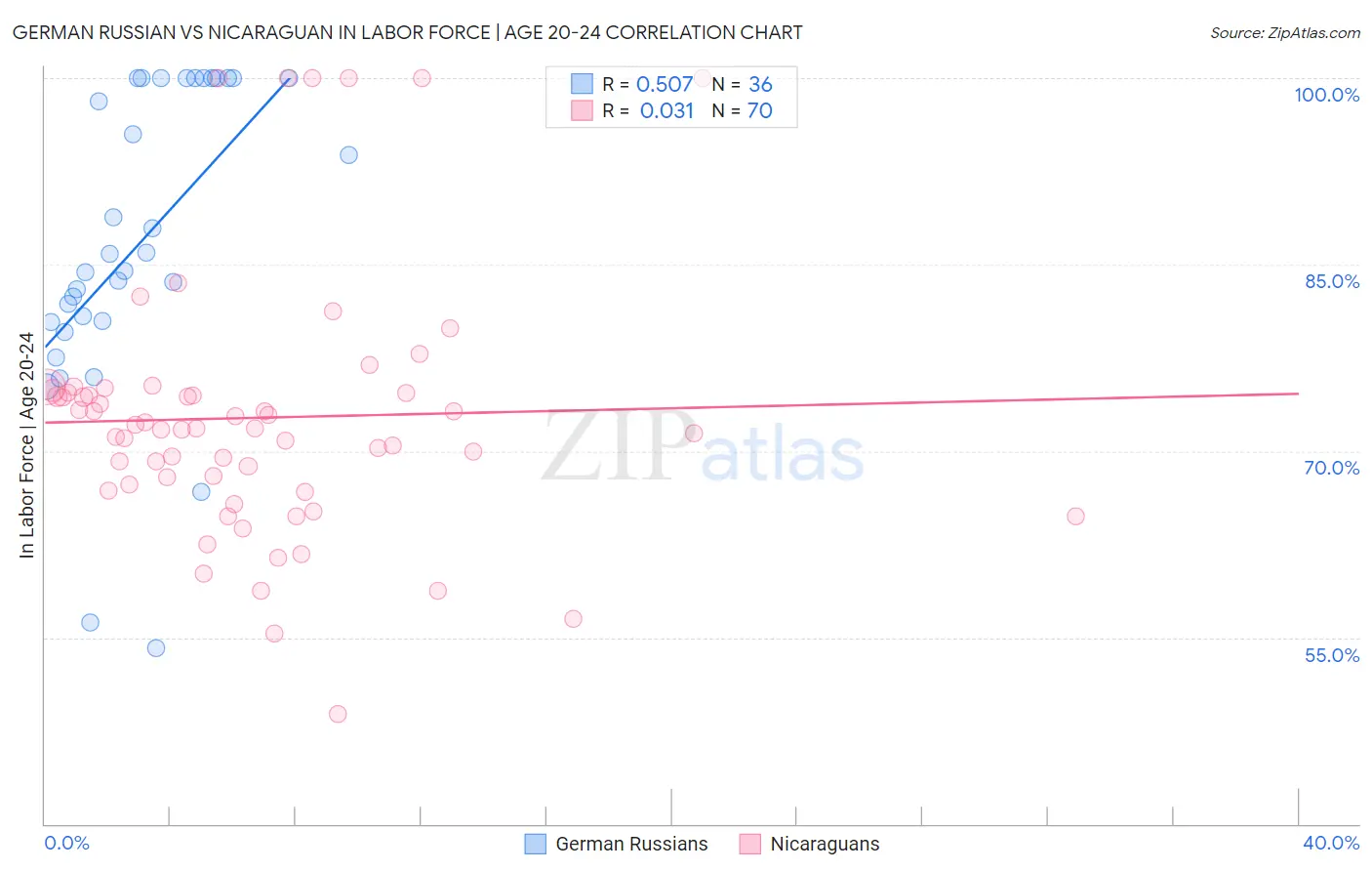 German Russian vs Nicaraguan In Labor Force | Age 20-24