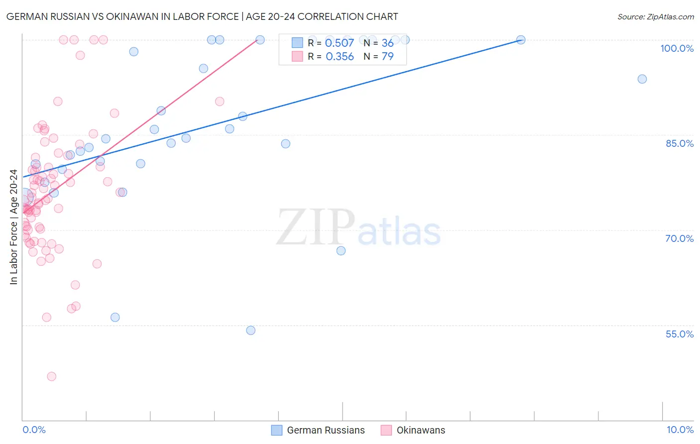 German Russian vs Okinawan In Labor Force | Age 20-24