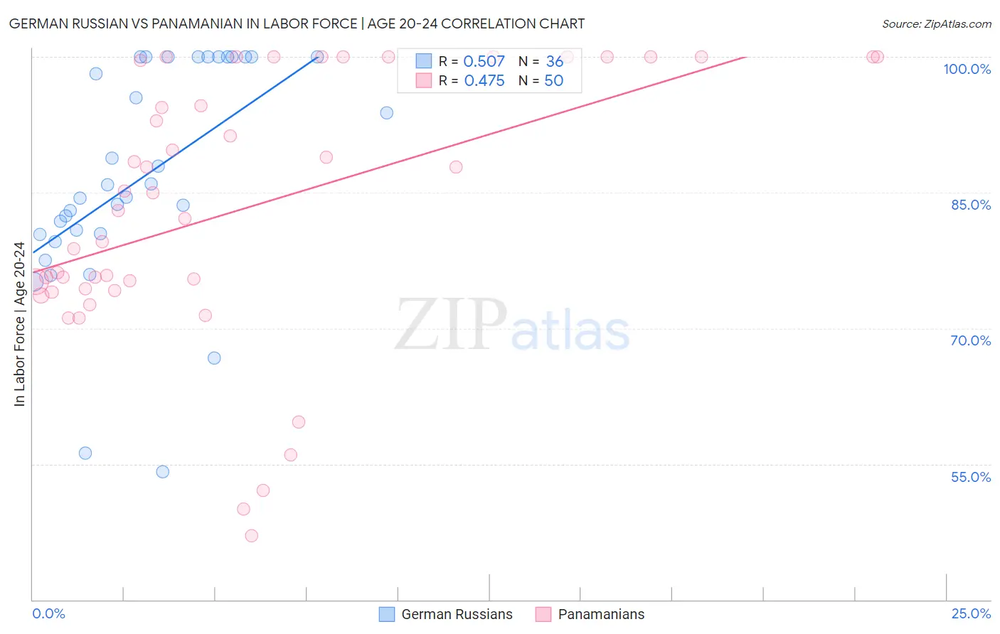 German Russian vs Panamanian In Labor Force | Age 20-24