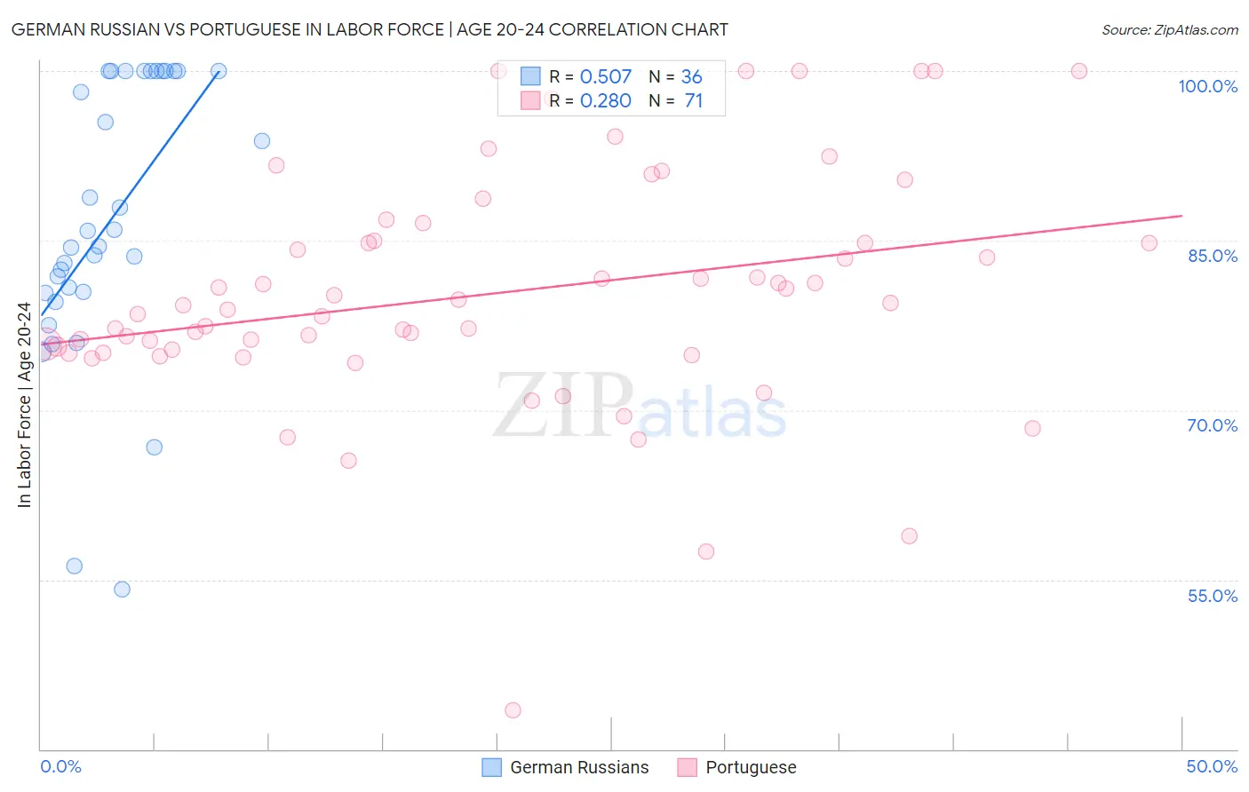German Russian vs Portuguese In Labor Force | Age 20-24