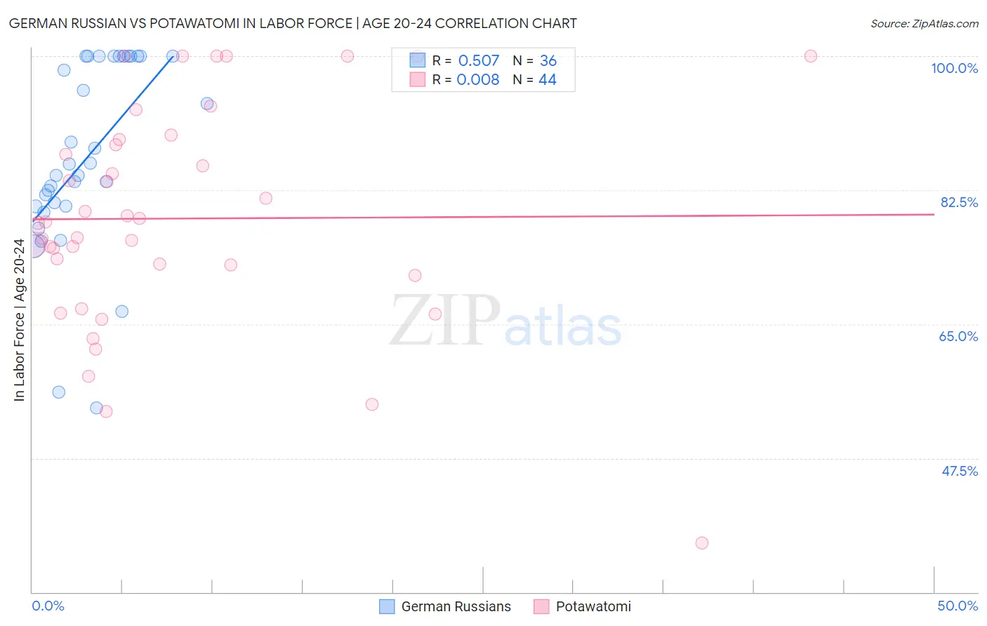 German Russian vs Potawatomi In Labor Force | Age 20-24