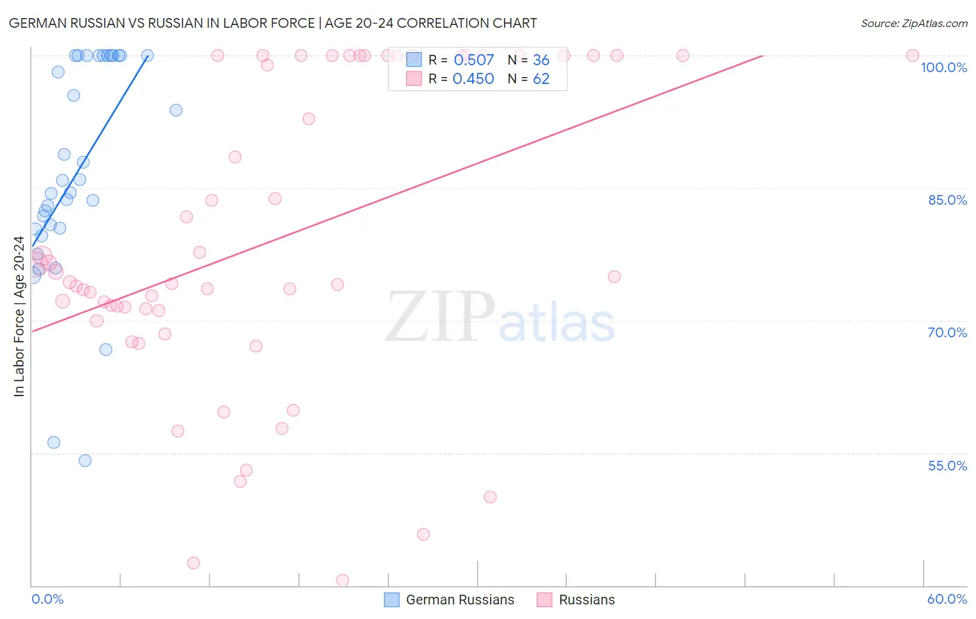 German Russian vs Russian In Labor Force | Age 20-24
