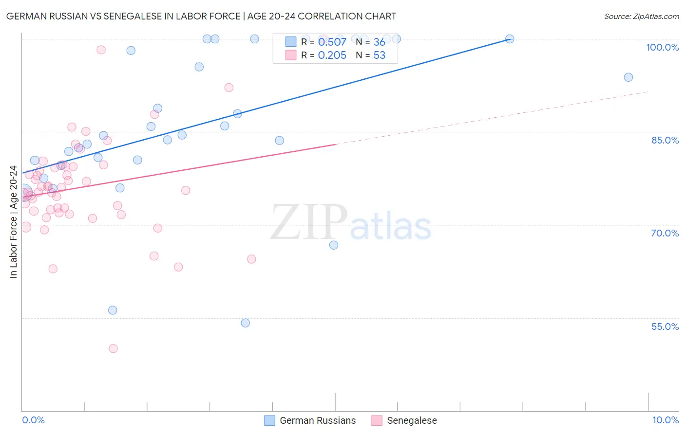 German Russian vs Senegalese In Labor Force | Age 20-24