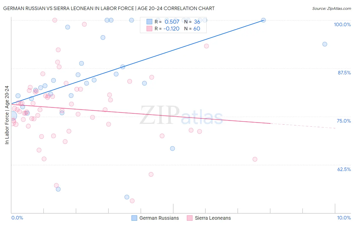 German Russian vs Sierra Leonean In Labor Force | Age 20-24