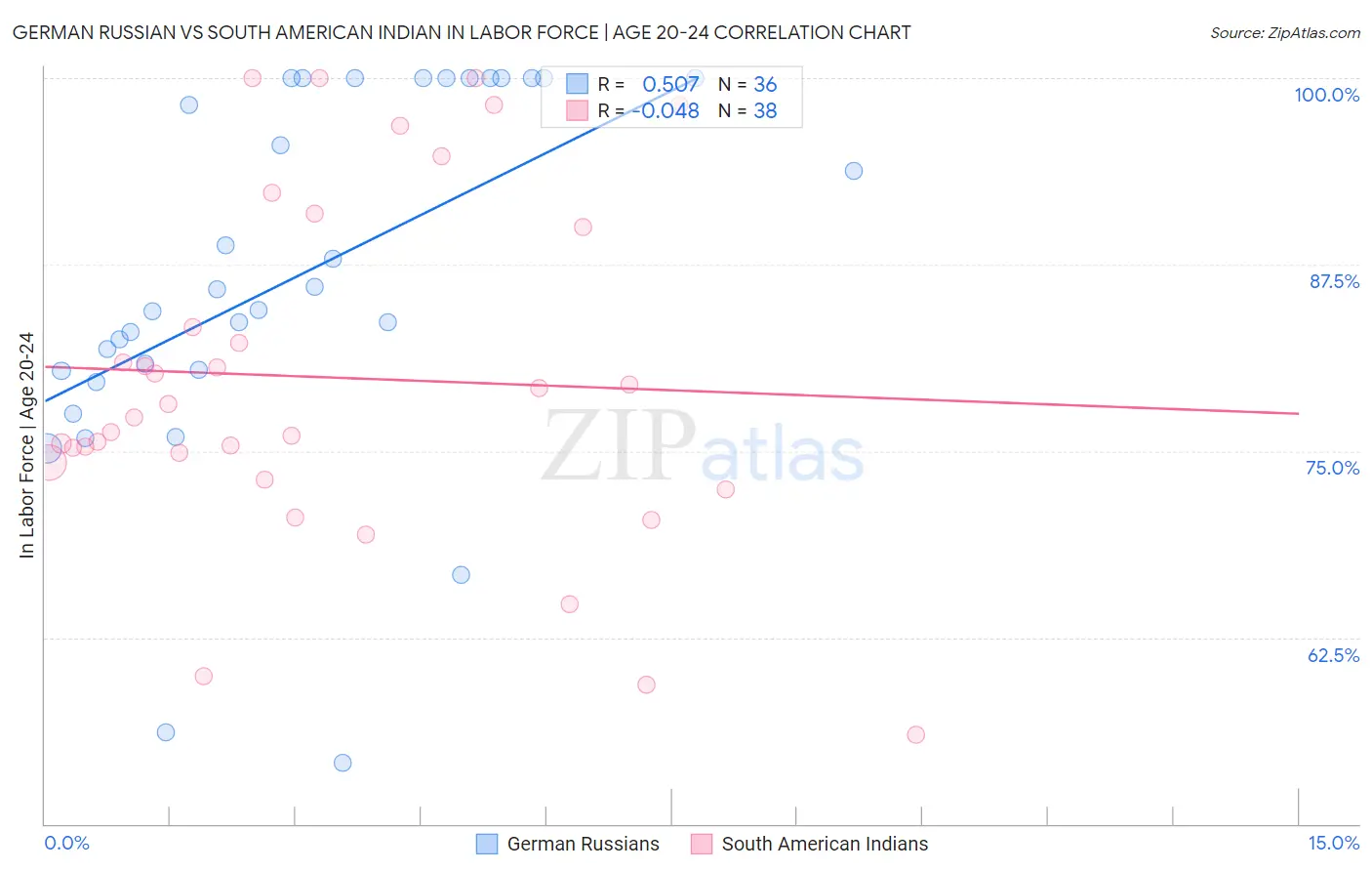 German Russian vs South American Indian In Labor Force | Age 20-24