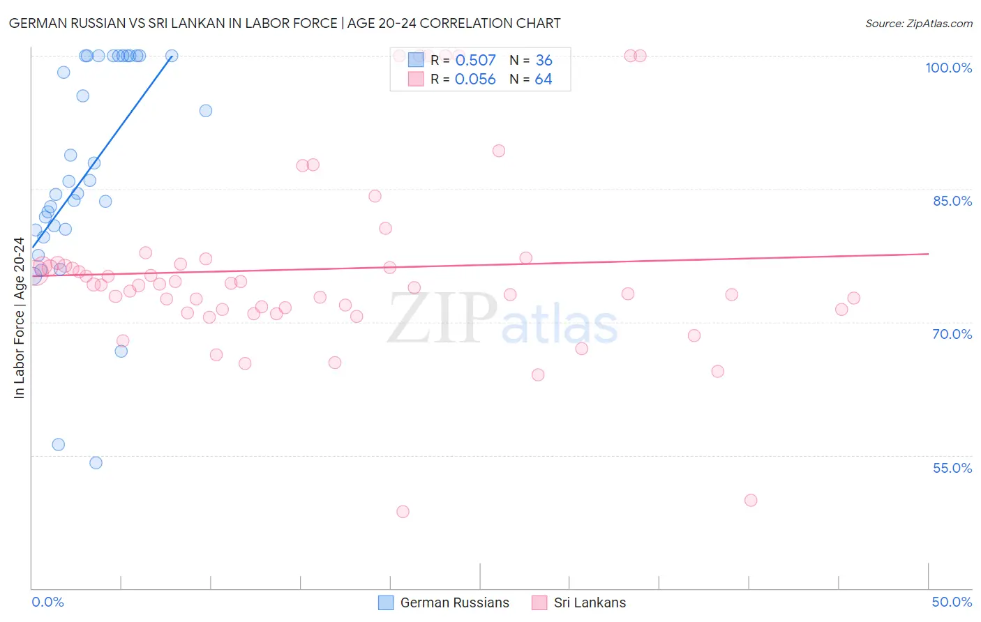 German Russian vs Sri Lankan In Labor Force | Age 20-24