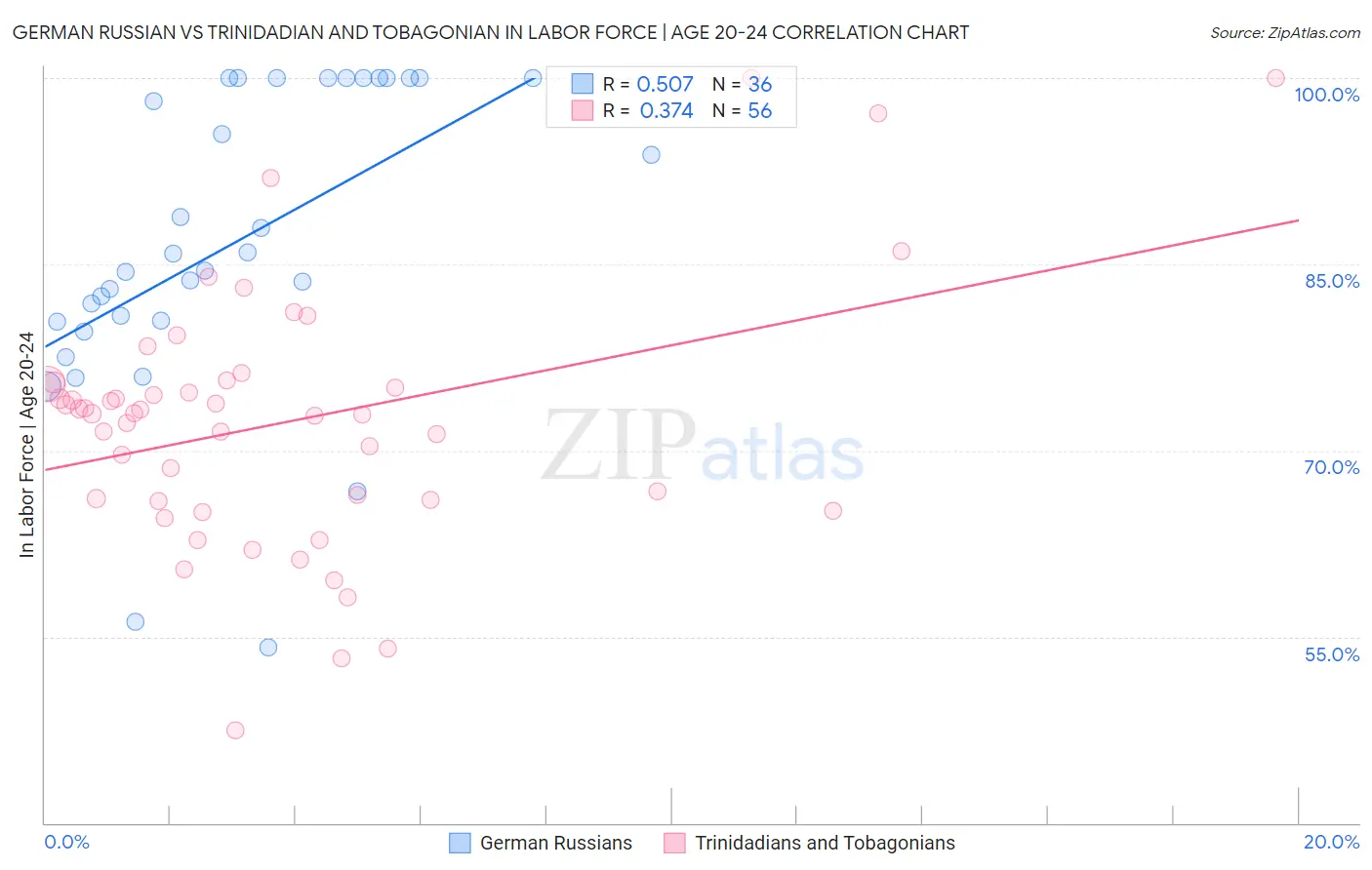German Russian vs Trinidadian and Tobagonian In Labor Force | Age 20-24