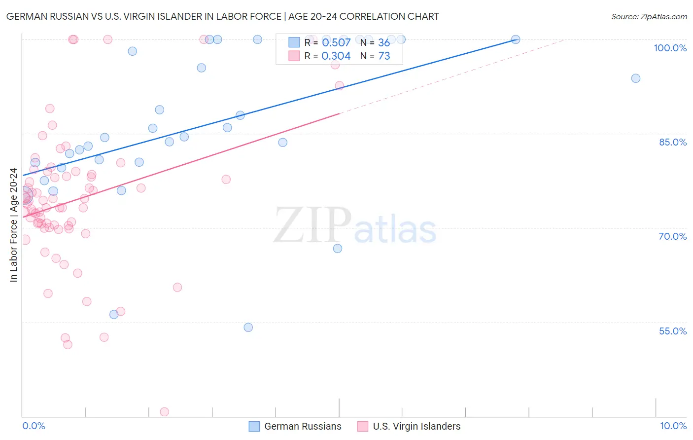 German Russian vs U.S. Virgin Islander In Labor Force | Age 20-24