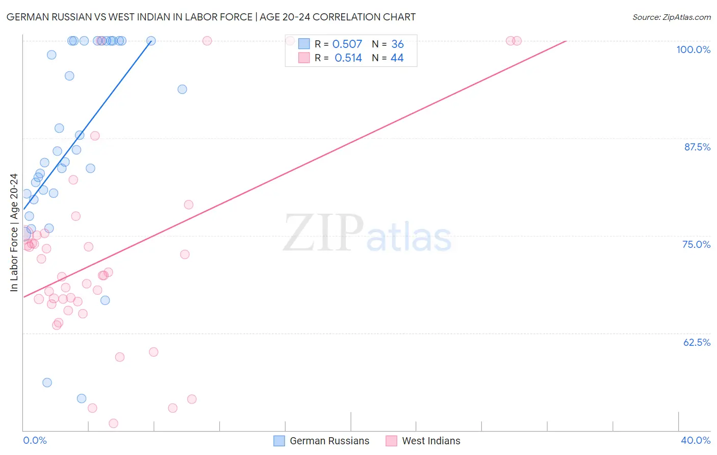 German Russian vs West Indian In Labor Force | Age 20-24