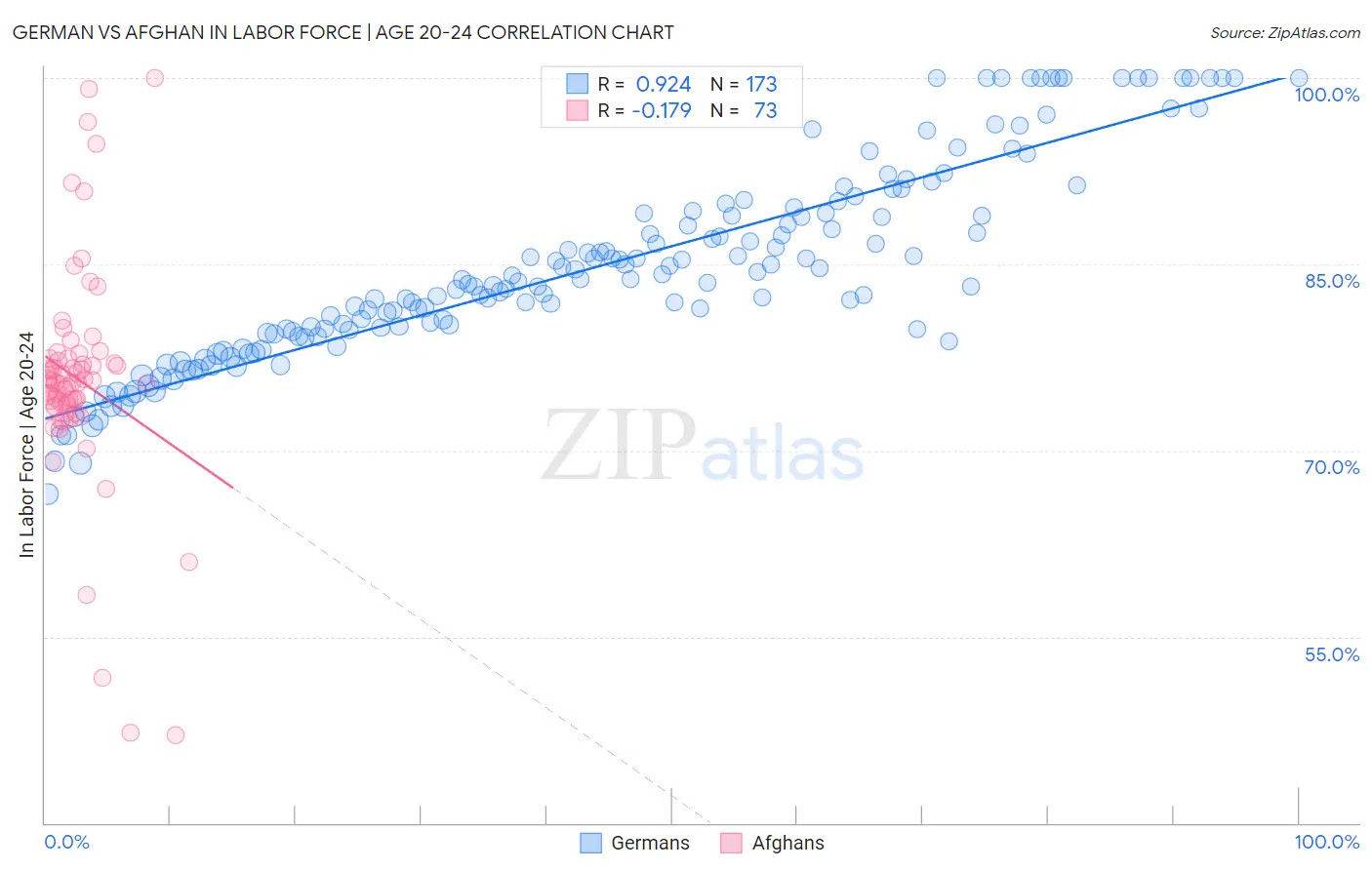 German vs Afghan In Labor Force | Age 20-24