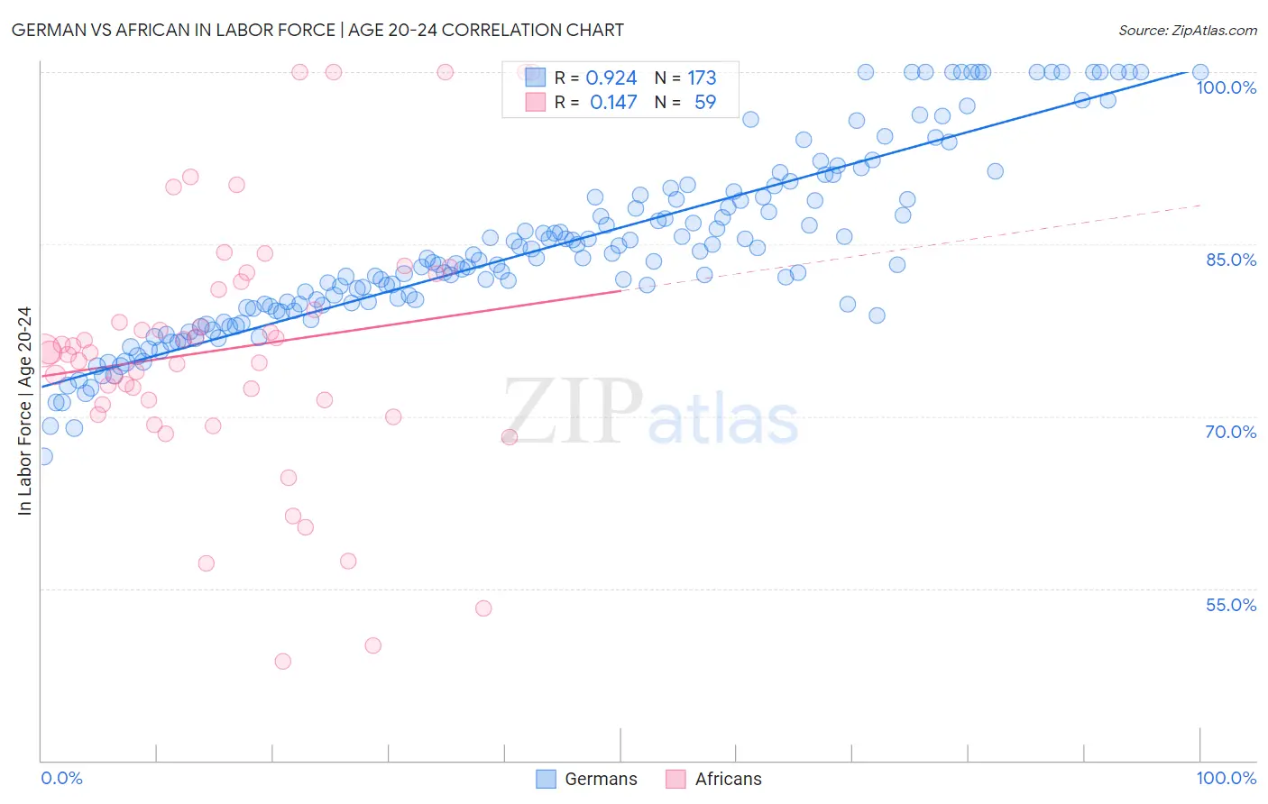 German vs African In Labor Force | Age 20-24