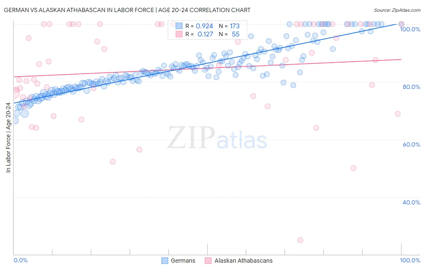 German vs Alaskan Athabascan In Labor Force | Age 20-24