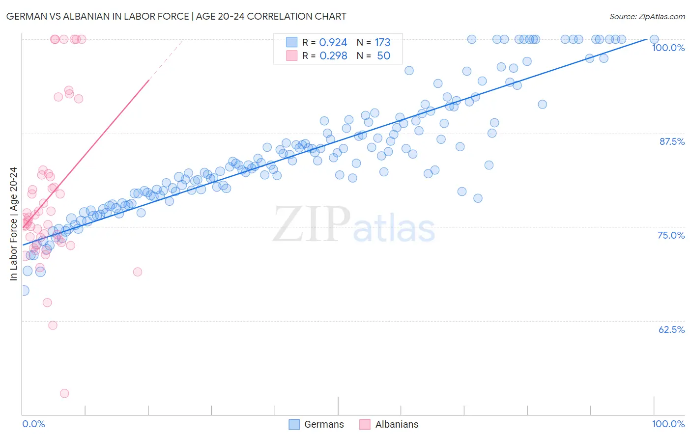 German vs Albanian In Labor Force | Age 20-24