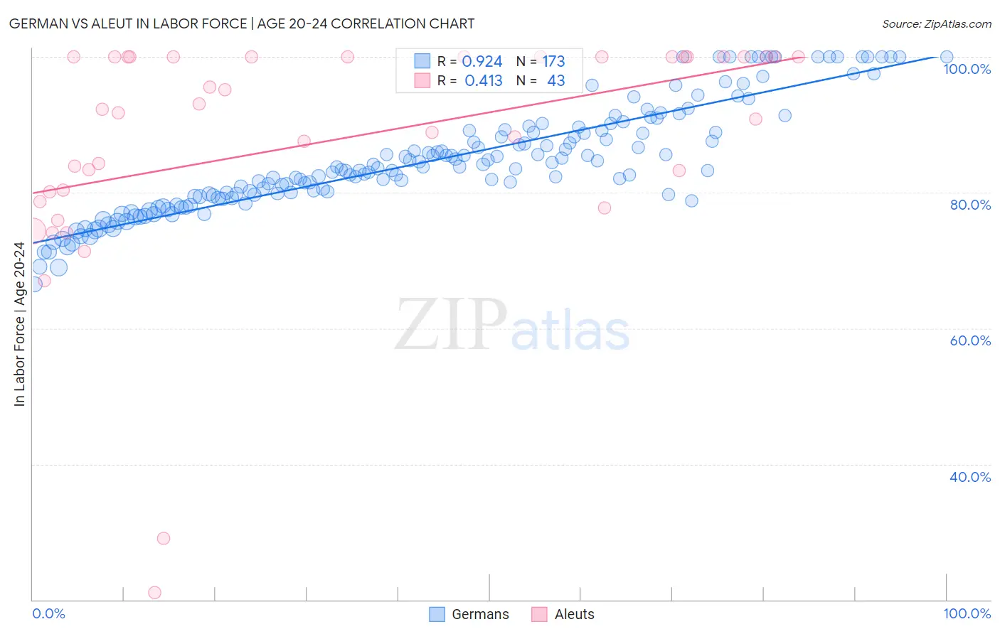 German vs Aleut In Labor Force | Age 20-24