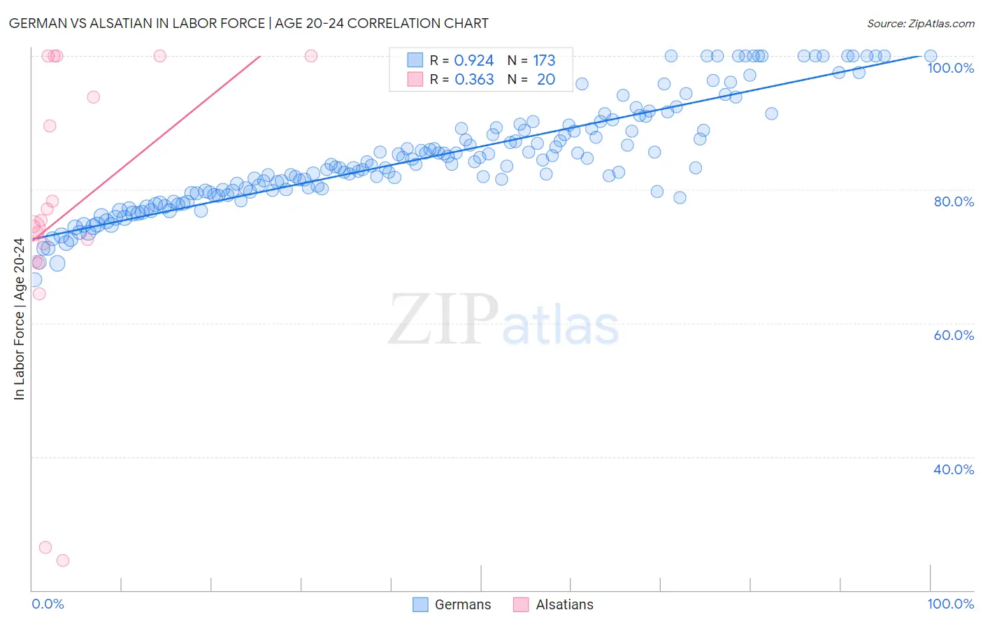 German vs Alsatian In Labor Force | Age 20-24